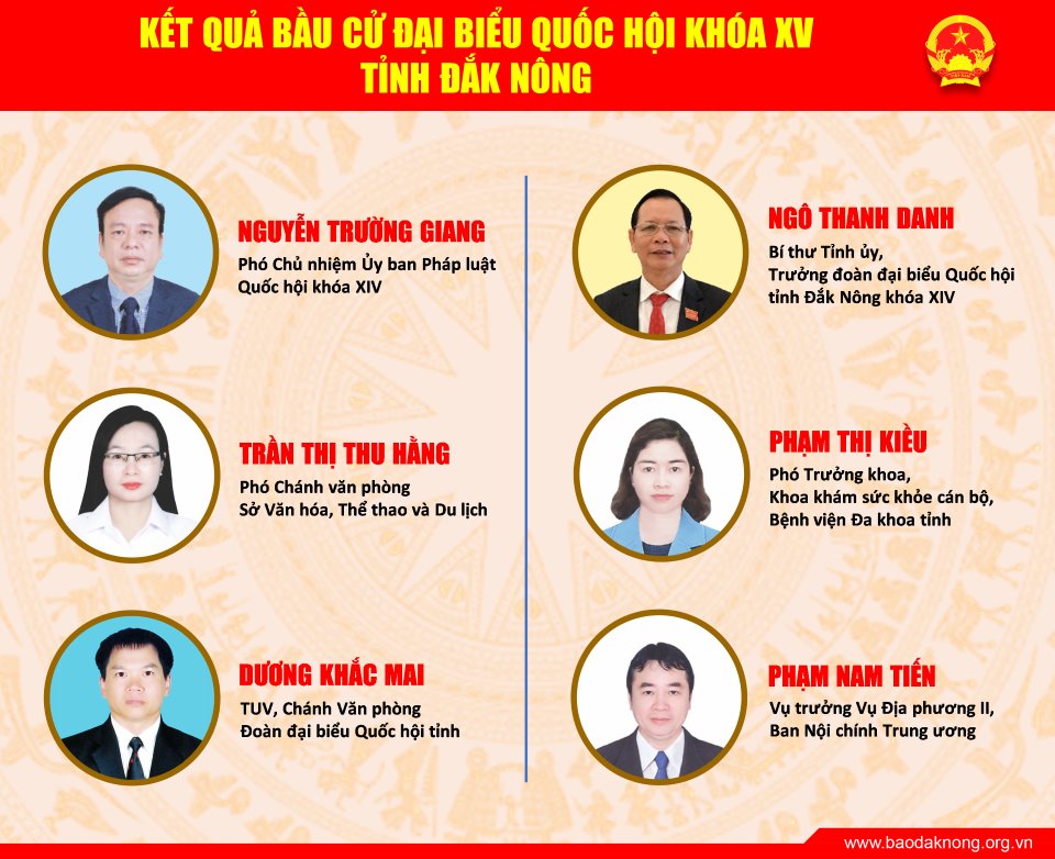 Tỉnh Đắk Nông có 6 người trúng cử đại biểu Quốc hội khóa XV